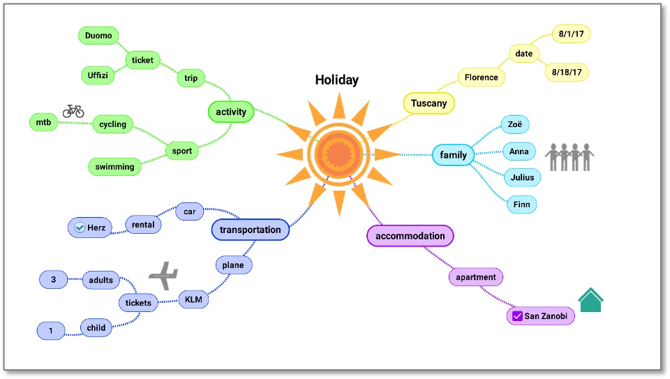 Example of Mindmap for organizing a Holiday