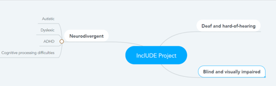 Screenshot of a MindMeister mind map showing InclUDE Project at the centre. There are three topics: Deaf and hard-of-hearing, blind and visually impaired and neurodivergent. Neurodivergent has 4 subtopics: Autistic, dyslexic, ADHD and cognitive processing difficulties.